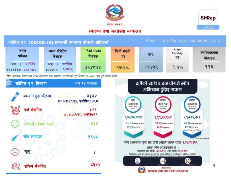 कोभिड–१९ को सङ्क्रमण घट्दो क्रममा