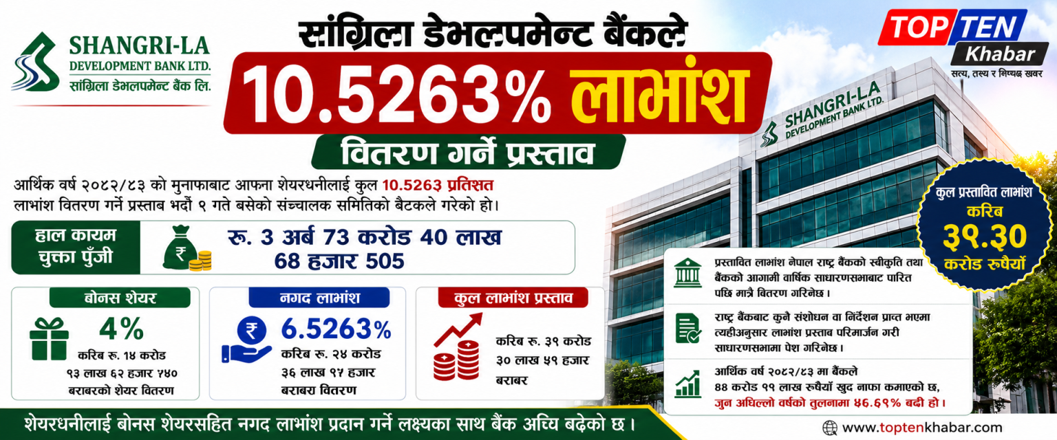 डेभलपमेन्ट बैंकले आर्थिक वर्ष २०८२/८३ को मुनाफाबाट आफ्ना शेयरधनीलाई कुल १०.५२६३ प्रतिशत लाभांश वितरण
